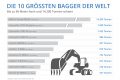 Bildergalerie: Die größten Bagger der Welt - Maschinensucher Blog