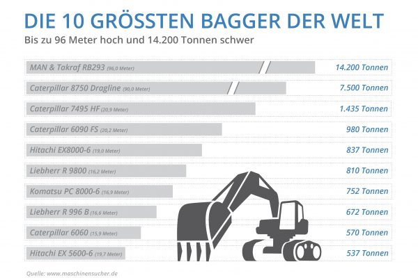 Bildergalerie: Die größten Bagger der Welt - Maschinensucher Blog