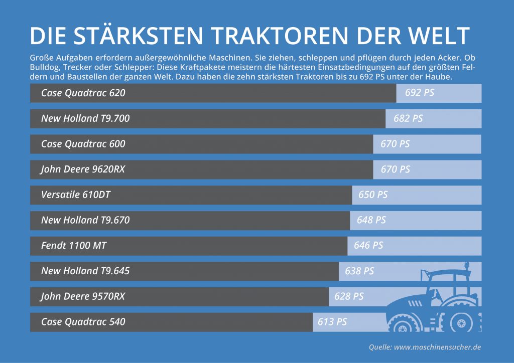 Bildergalerie Die 10 stärksten Traktoren der Welt Maschinensucher Blog